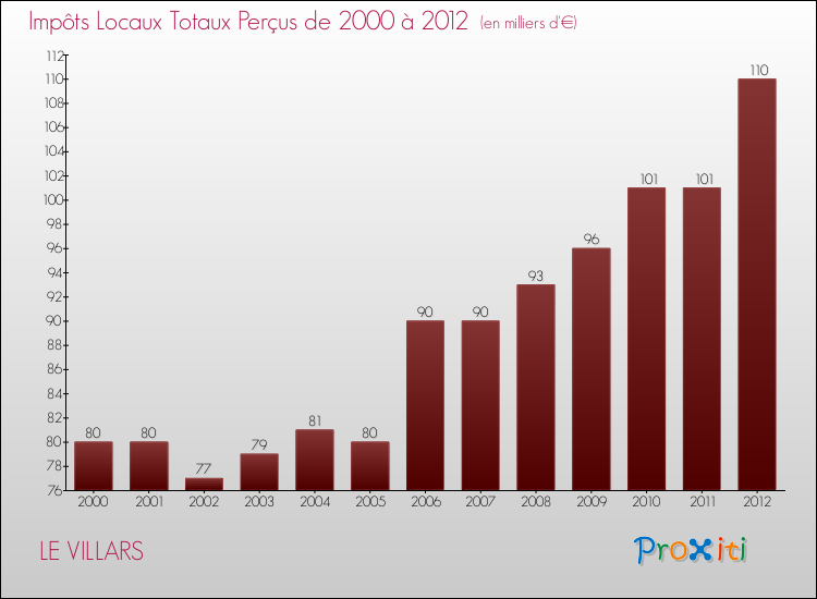 Evolution des Impôts Locaux pour la commune de LE VILLARS de 2000 à 2012 Evolution des Impôts Locaux pour LE VILLARS de 2000 à 2012