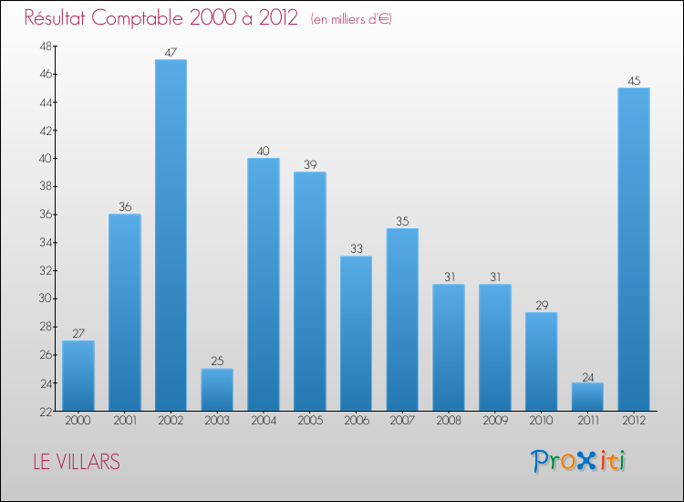 Evolution du résultat comptable pour la commune de LE VILLARS de 2000 à 2012 Evolution du résultat comptable pour LE VILLARS de 2000 à 2012