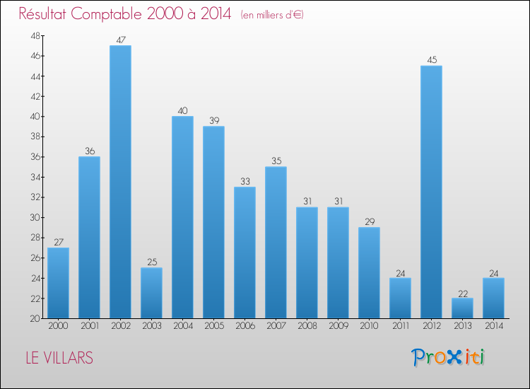 Evolution du résultat comptable pour la commune de LE VILLARS de 2000 à 2014 Evolution du résultat comptable pour LE VILLARS de 2000 à 2014