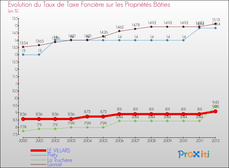 Evolution du taux de la taxe foncière sur le bati pour LE VILLARS et les communes proches de 2000 à 2012 Comparaison des taux de taxe foncière sur le bati pour LE VILLARS et les communes voisines de 2000 à 2012
