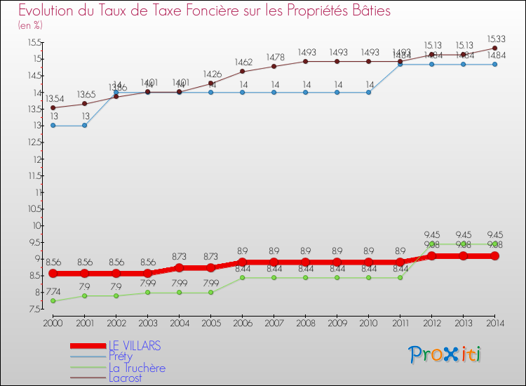Evolution du taux de la taxe foncière sur le bati pour LE VILLARS et les communes proches de 2000 à 2014 Comparaison des taux de taxe foncière sur le bati pour LE VILLARS et les communes voisines de 2000 à 2014