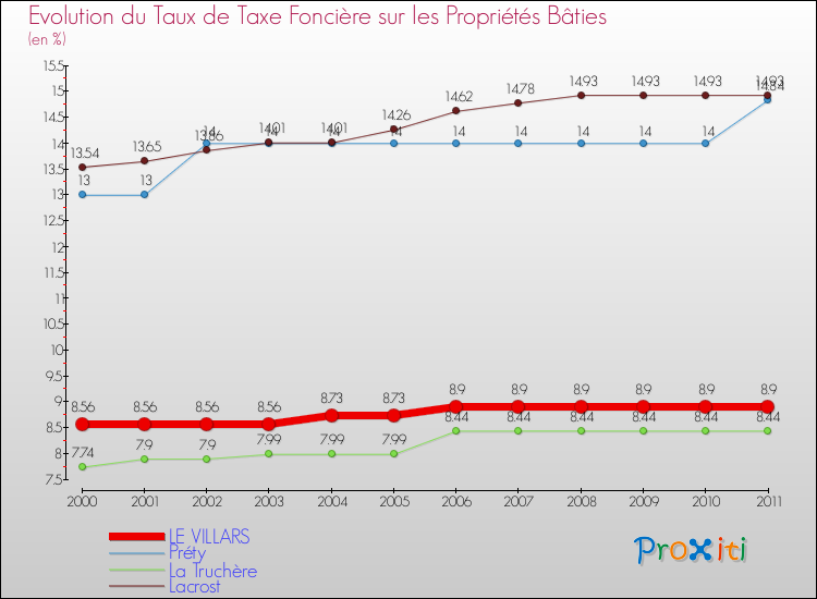 Evolution du taux de la taxe foncière sur le bati pour LE VILLARS et les communes proches Comparaison des taux de taxe foncière sur le bati pour LE VILLARS et les communes voisines