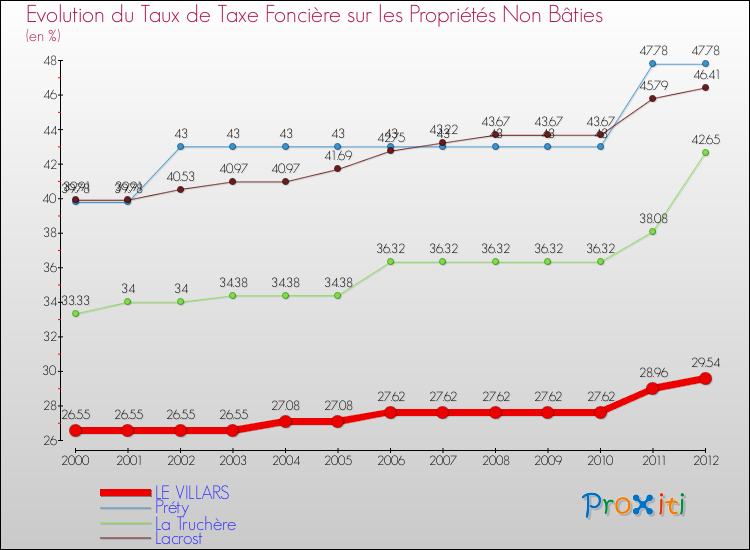 Evolution du taux de la taxe foncière sur les immeubles et terrains non batis pour LE VILLARS et les communes proches de 2000 à 2012 Comparaison des taux de la taxe foncière sur les immeubles et terrains non batis pour LE VILLARS et les communes voisines de 2000 à 2012