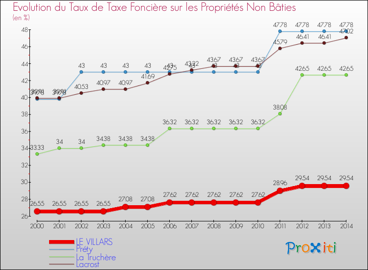 Evolution du taux de la taxe foncière sur les immeubles et terrains non batis pour LE VILLARS et les communes proches de 2000 à 2014 Comparaison des taux de la taxe foncière sur les immeubles et terrains non batis pour LE VILLARS et les communes voisines de 2000 à 2014
