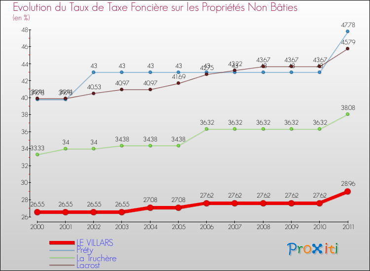 Evolution du taux de la taxe foncière sur les immeubles et terrains non batis pour LE VILLARS et les communes proches Comparaison des taux de la taxe foncière sur les immeubles et terrains non batis pour LE VILLARS et les communes voisines