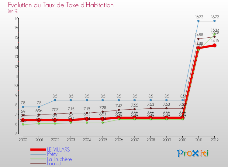 Evolution du taux de la taxe d'habitation pour LE VILLARS et les communes proches Comparaison des taux de la taxe d'habitation pour LE VILLARS et les communes voisines
