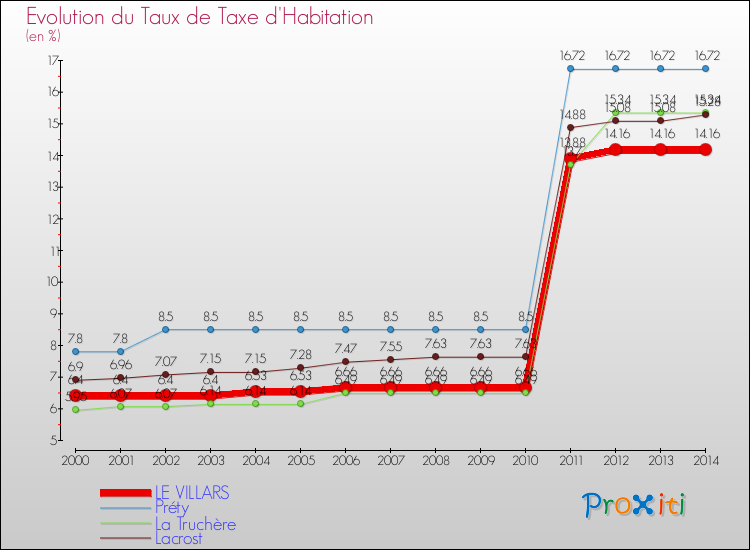 Evolution du taux de la taxe d'habitation pour LE VILLARS et les communes proches de 2000 à 2014 Comparaison des taux de la taxe d'habitation pour LE VILLARS et les communes voisines de 2000 à 2014