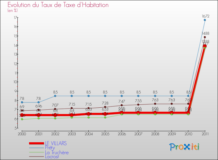 Evolution du taux de la taxe d'habitation pour LE VILLARS et les communes proches Comparaison des taux de la taxe d'habitation pour LE VILLARS et les communes voisines
