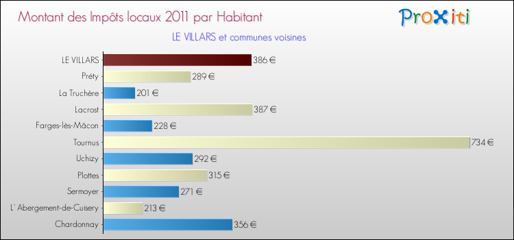 Montant des impôts locaux par Habitant pour LE VILLARS et les communes proches Comparaison des impôts locaux par habitant pour LE VILLARS et les communes voisines