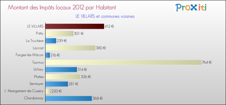 Montant des impôts locaux par Habitant pour LE VILLARS et les communes proches Comparaison des impôts locaux par habitant pour LE VILLARS et les communes voisines