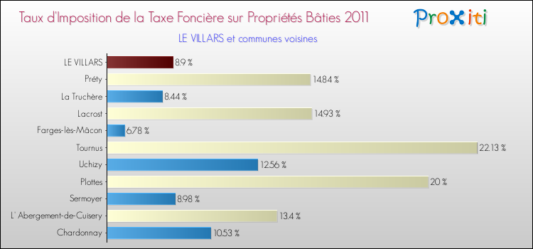 Taux d'imposition de la taxe foncière sur le bati 2011 pour LE VILLARS et les communes proches Comparaison des taux d'imposition de la taxe foncière sur le bati 2011 pour LE VILLARS et les communes voisines