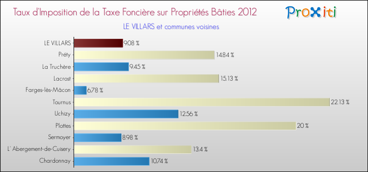 Taux d'imposition de la taxe foncière sur le bati 2012 pour LE VILLARS et les communes proches Comparaison des taux d'imposition de la taxe foncière sur le bati 2012 pour LE VILLARS et les communes voisines