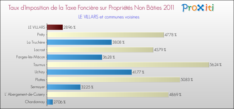 Taux d'imposition de la taxe foncière sur les immeubles et terrains non batis 2011 pour LE VILLARS et les communes proches Comparaison des taux d'imposition de la taxe foncière sur les immeubles et terrains non batis 2011 pour LE VILLARS et les communes voisines