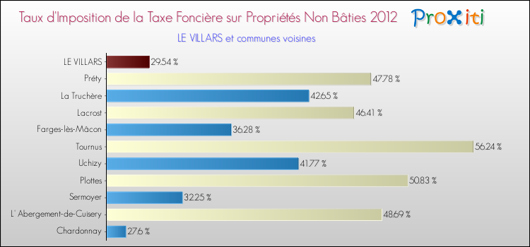 Taux d'imposition de la taxe foncière sur les immeubles et terrains non batis 2012 pour LE VILLARS et les communes proches Comparaison des taux d'imposition de la taxe foncière sur les immeubles et terrains non batis 2012 pour LE VILLARS et les communes voisines