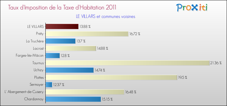 Taux d'imposition de la taxe d'habitation 2011 pour LE VILLARS et les communes proches Comparaison des taux d'imposition de la taxe d'habitation 2011 pour LE VILLARS et les communes voisines