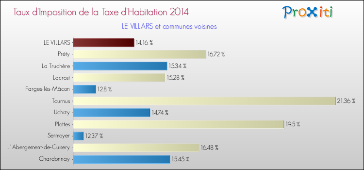 Taux d'imposition de la taxe d'habitation 2014 pour LE VILLARS et les communes proches Comparaison des taux d'imposition de la taxe d'habitation 2014 pour LE VILLARS et les communes voisines