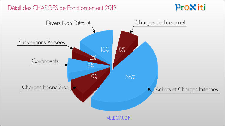 Décomposition des Charges de Fonctionnement 2012 de la commune de VILLEGAUDIN Charges de Fonctionnement 2012 pour la commune de VILLEGAUDIN