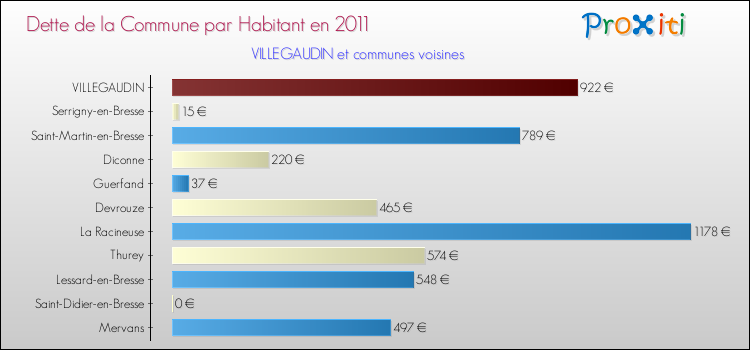 Dette par habitant de la commune en 2011 pour VILLEGAUDIN et les communes proches Comparaison de la dette par habitant de la commune en 2011 pour VILLEGAUDIN et les communes voisines