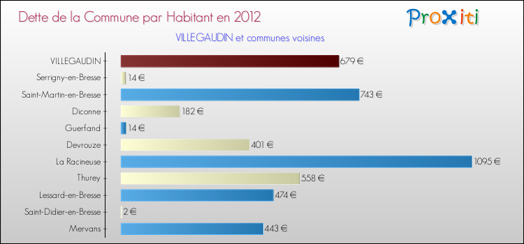 Dette par habitant de la commune en 2012 pour VILLEGAUDIN et les communes proches Comparaison de la dette par habitant de la commune en 2012 pour VILLEGAUDIN et les communes voisines