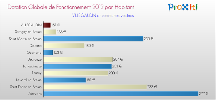 Montant des dotations globales de fonctionnement DGF par Habitant pour VILLEGAUDIN et les communes proches Comparaison des des dotations globales de fonctionnement DGF par habitant pour VILLEGAUDIN et les communes voisines