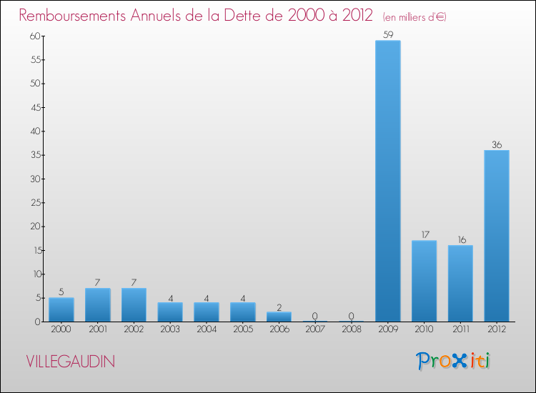 Evolution de l'annuité de la dette pour la commune de VILLEGAUDIN de 2000 à 2012 Annuités de la dette pour VILLEGAUDIN de 2000 à 2012