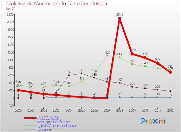 Evolution de la dette par habitant pour la commune de VILLEGAUDIN et les communes proches de 2000 à 2012 Comparaison de la dette par habitant pour VILLEGAUDIN et les communes voisines de 2000 à 2012