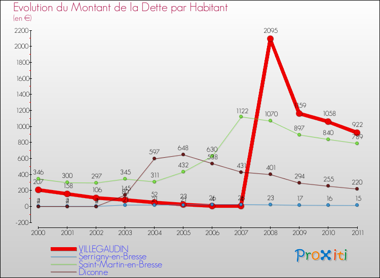 Evolution de la dette par habitant pour la commune de VILLEGAUDIN et les communes proches Comparaison de la dette par habitant pour VILLEGAUDIN et les communes voisines