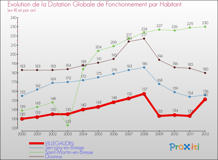 Evolution et montant de la dotation globale de fonctionnement par Habitant pour VILLEGAUDIN et les communes proches Comparaison des dotations globales de fonctionnement par habitant pour VILLEGAUDIN et les communes voisines