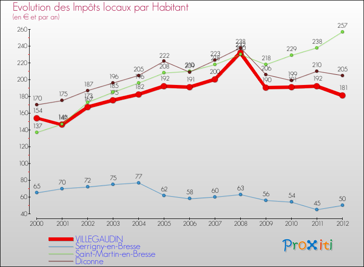 Evolution et montant des impôts locaux par Habitant pour VILLEGAUDIN et les communes proches Comparaison des impôts locaux par habitant pour VILLEGAUDIN et les communes voisines