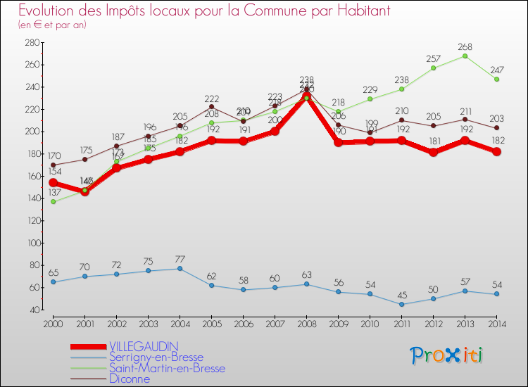 Evolution et montant des impôts locaux par Habitant pour VILLEGAUDIN et les communes proches de 2000 à 2014 Comparaison des impôts locaux par habitant pour VILLEGAUDIN et les communes voisines de 2000 à 2014