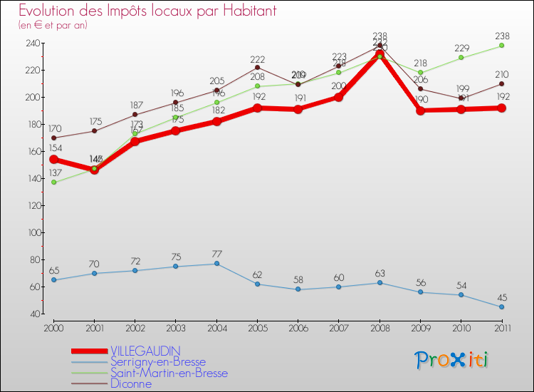 Evolution et montant des impôts locaux par Habitant pour VILLEGAUDIN et les communes proches Comparaison des impôts locaux par habitant pour VILLEGAUDIN et les communes voisines