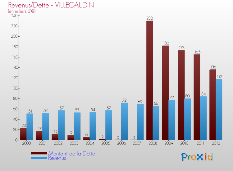 Evolution comparée de la dette et des revenus pour la commune de VILLEGAUDIN de 2000 à 2012 Comparaison de la dette et des revenus pour VILLEGAUDIN de 2000 à 2012