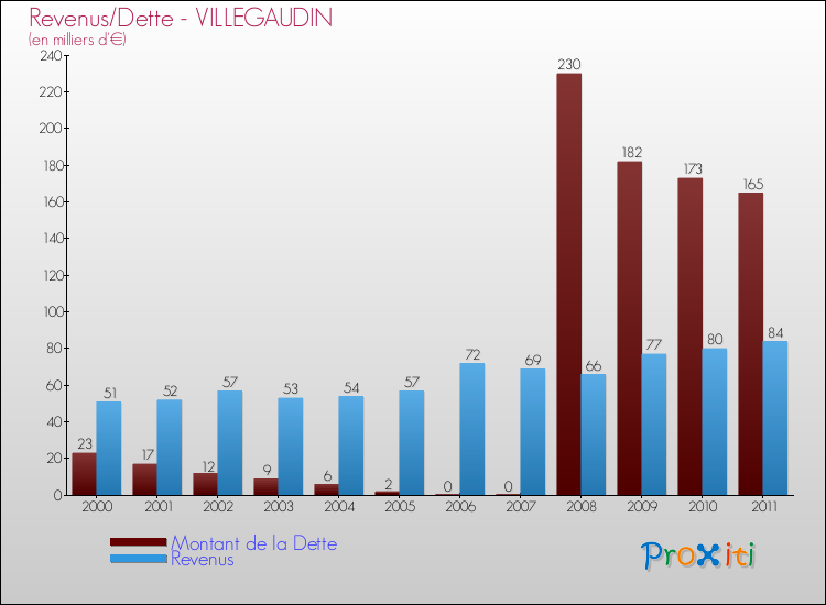 Evolution comparée de la dette et des revenus pour la commune de VILLEGAUDIN de 2000 à 2011 Comparaison de la dette et des revenus pour VILLEGAUDIN de 2000 à 2011