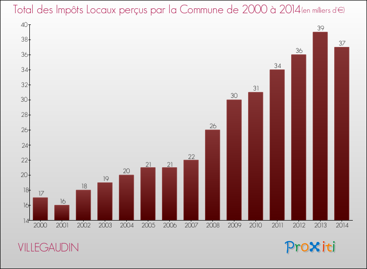 Evolution des Impôts Locaux pour la commune de VILLEGAUDIN de 2000 à 2014 Evolution des Impôts Locaux pour VILLEGAUDIN de 2000 à 2014
