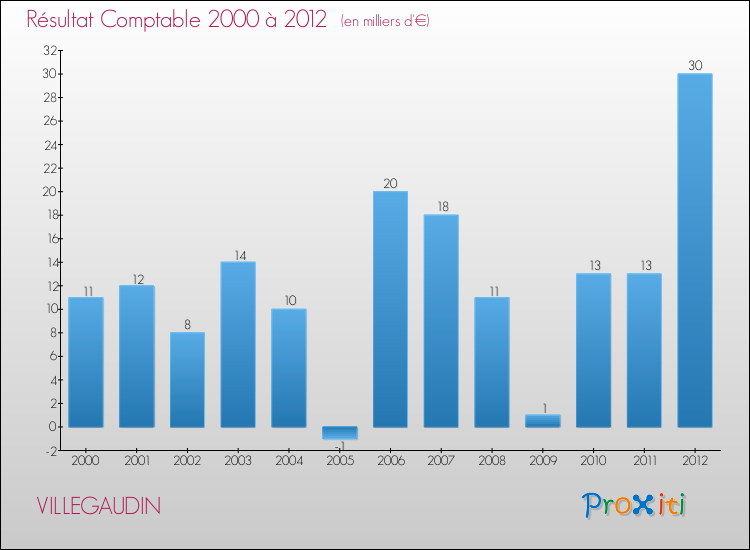 Evolution du résultat comptable pour la commune de VILLEGAUDIN de 2000 à 2012 Evolution du résultat comptable pour VILLEGAUDIN de 2000 à 2012