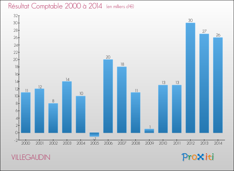 Evolution du résultat comptable pour la commune de VILLEGAUDIN de 2000 à 2014 Evolution du résultat comptable pour VILLEGAUDIN de 2000 à 2014