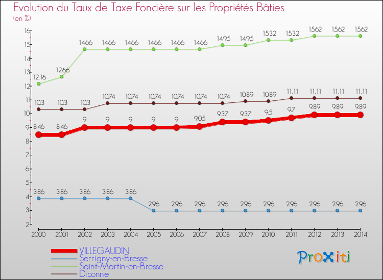Evolution du taux de la taxe foncière sur le bati pour VILLEGAUDIN et les communes proches de 2000 à 2014 Comparaison des taux de taxe foncière sur le bati pour VILLEGAUDIN et les communes voisines de 2000 à 2014