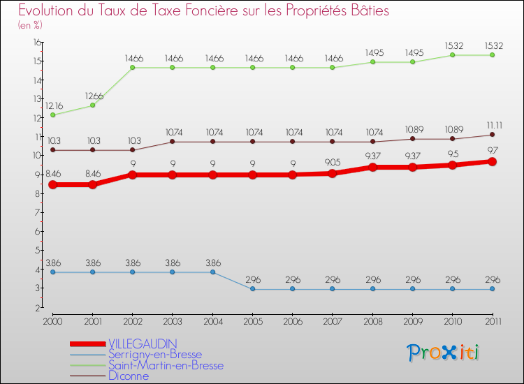 Evolution du taux de la taxe foncière sur le bati pour VILLEGAUDIN et les communes proches Comparaison des taux de taxe foncière sur le bati pour VILLEGAUDIN et les communes voisines