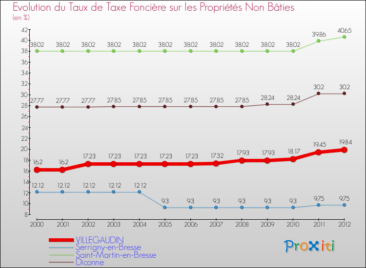 Evolution du taux de la taxe foncière sur les immeubles et terrains non batis pour VILLEGAUDIN et les communes proches de 2000 à 2012 Comparaison des taux de la taxe foncière sur les immeubles et terrains non batis pour VILLEGAUDIN et les communes voisines de 2000 à 2012