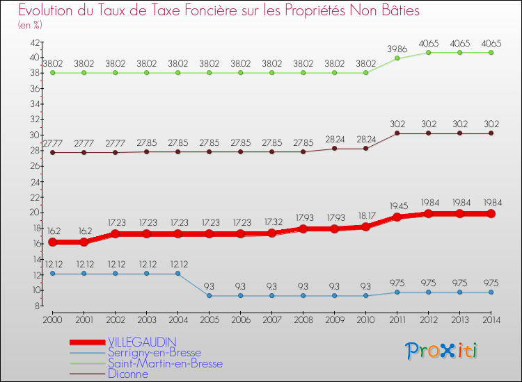 Evolution du taux de la taxe foncière sur les immeubles et terrains non batis pour VILLEGAUDIN et les communes proches de 2000 à 2014 Comparaison des taux de la taxe foncière sur les immeubles et terrains non batis pour VILLEGAUDIN et les communes voisines de 2000 à 2014