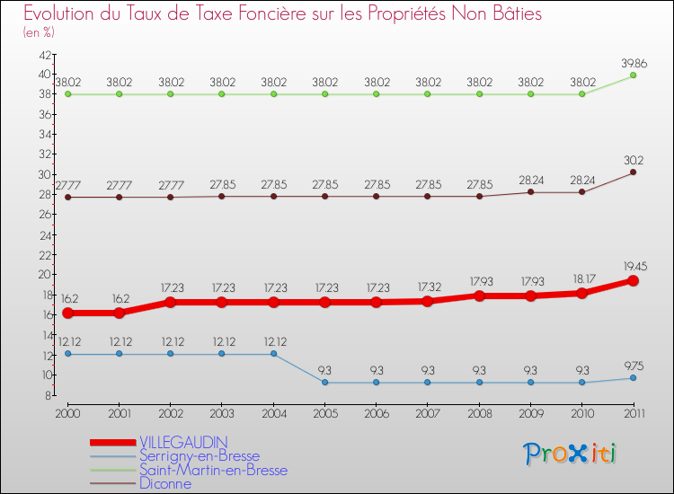 Evolution du taux de la taxe foncière sur les immeubles et terrains non batis pour VILLEGAUDIN et les communes proches Comparaison des taux de la taxe foncière sur les immeubles et terrains non batis pour VILLEGAUDIN et les communes voisines