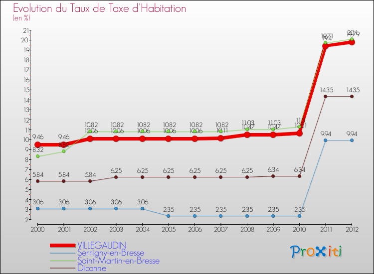 Evolution du taux de la taxe d'habitation pour VILLEGAUDIN et les communes proches Comparaison des taux de la taxe d'habitation pour VILLEGAUDIN et les communes voisines