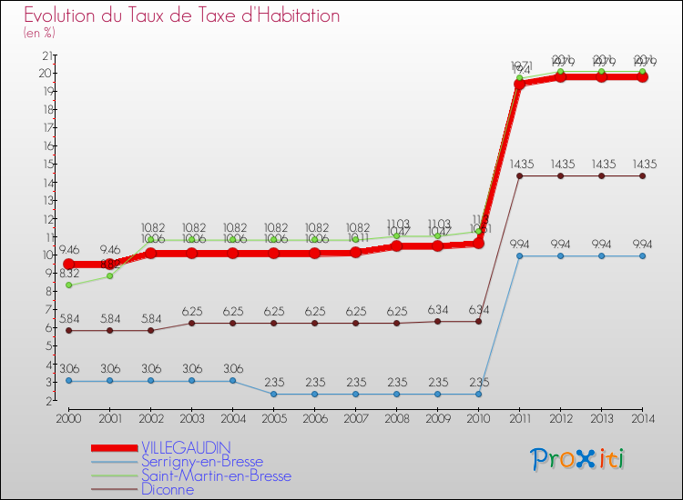 Evolution du taux de la taxe d'habitation pour VILLEGAUDIN et les communes proches de 2000 à 2014 Comparaison des taux de la taxe d'habitation pour VILLEGAUDIN et les communes voisines de 2000 à 2014