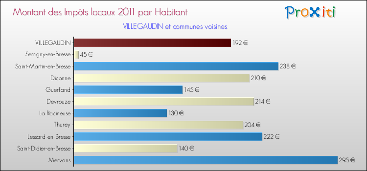 Montant des impôts locaux par Habitant pour VILLEGAUDIN et les communes proches Comparaison des impôts locaux par habitant pour VILLEGAUDIN et les communes voisines
