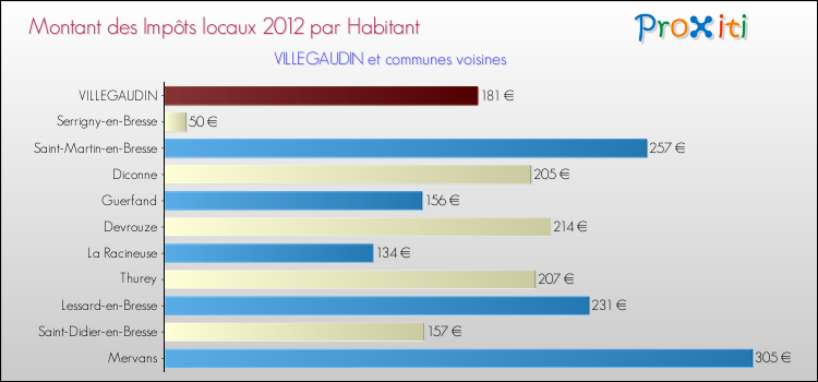 Montant des impôts locaux par Habitant pour VILLEGAUDIN et les communes proches Comparaison des impôts locaux par habitant pour VILLEGAUDIN et les communes voisines