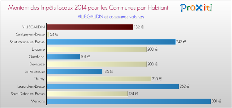 Montant des impôts locaux par Habitant pour VILLEGAUDIN et les communes proches en 2014 Comparaison des impôts locaux par habitant pour VILLEGAUDIN et les communes voisines en 2014