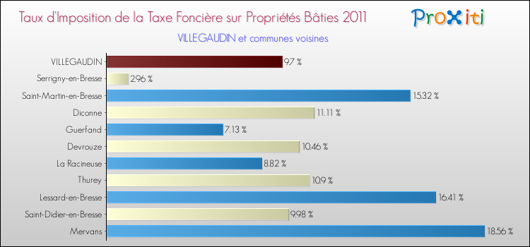 Taux d'imposition de la taxe foncière sur le bati 2011 pour VILLEGAUDIN et les communes proches Comparaison des taux d'imposition de la taxe foncière sur le bati 2011 pour VILLEGAUDIN et les communes voisines