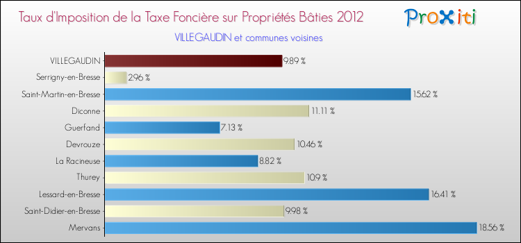 Taux d'imposition de la taxe foncière sur le bati 2012 pour VILLEGAUDIN et les communes proches Comparaison des taux d'imposition de la taxe foncière sur le bati 2012 pour VILLEGAUDIN et les communes voisines