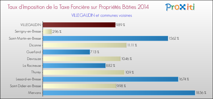 Taux d'imposition de la taxe foncière sur le bati 2014 pour VILLEGAUDIN et les communes proches Comparaison des taux d'imposition de la taxe foncière sur le bati 2014 pour VILLEGAUDIN et les communes voisines