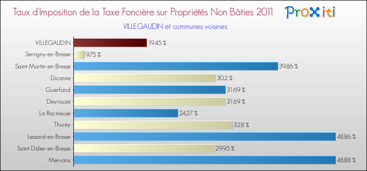 Taux d'imposition de la taxe foncière sur les immeubles et terrains non batis 2011 pour VILLEGAUDIN et les communes proches Comparaison des taux d'imposition de la taxe foncière sur les immeubles et terrains non batis 2011 pour VILLEGAUDIN et les communes voisines